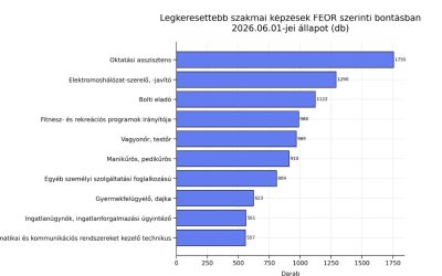 A folyamatos tanulás kora: így alakul a felnőttképzés Magyarországon