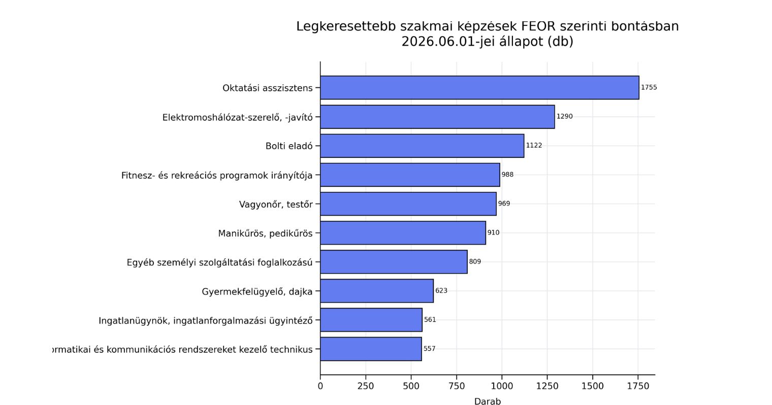 felnőttképzés-legkeresettebb szakmák